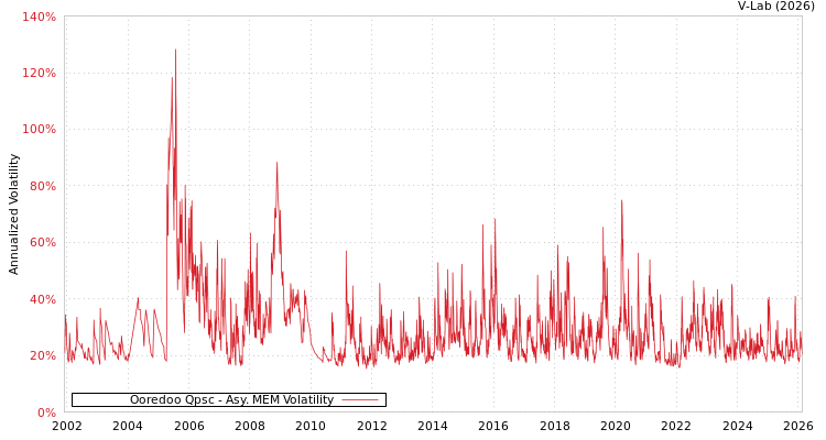 graph of Ooredoo Qpsc AMEM