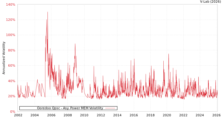 graph of Ooredoo Qpsc APMEM