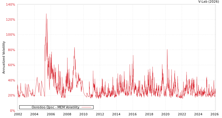 graph of Ooredoo Qpsc MEM