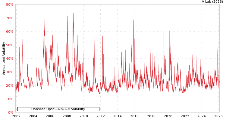 graph of Ooredoo Qpsc APARCH