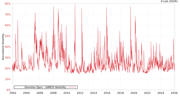 graph of Ooredoo Qpsc GARCH