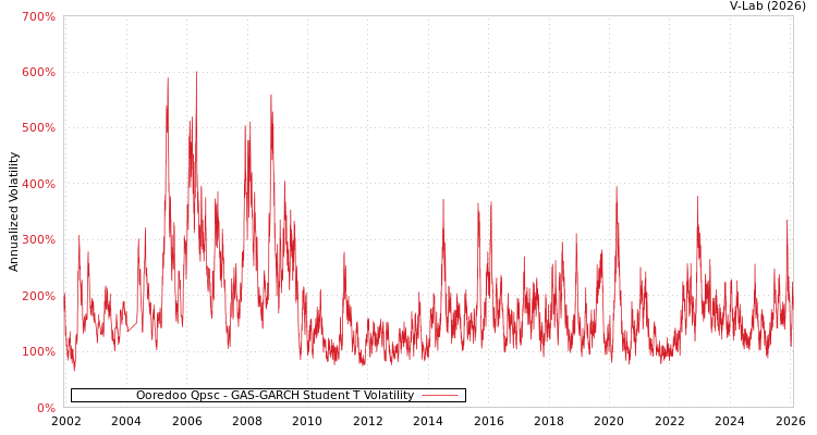graph of Ooredoo Qpsc GAS-GARCH-T
