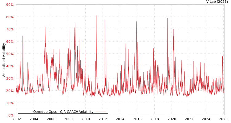 graph of Ooredoo Qpsc GJR-GARCH