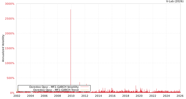 graph of Ooredoo Qpsc MF2-GARCH