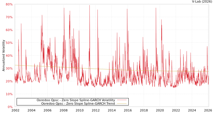 graph of Ooredoo Qpsc S0GARCH