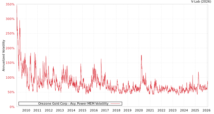 graph of Orezone Gold Corp APMEM
