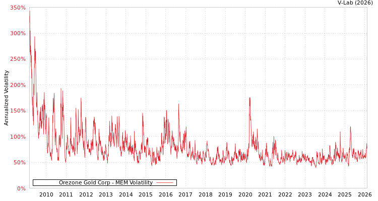 graph of Orezone Gold Corp MEM