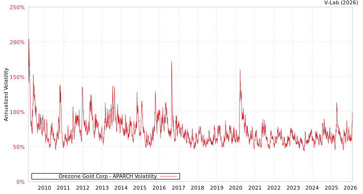 graph of Orezone Gold Corp APARCH