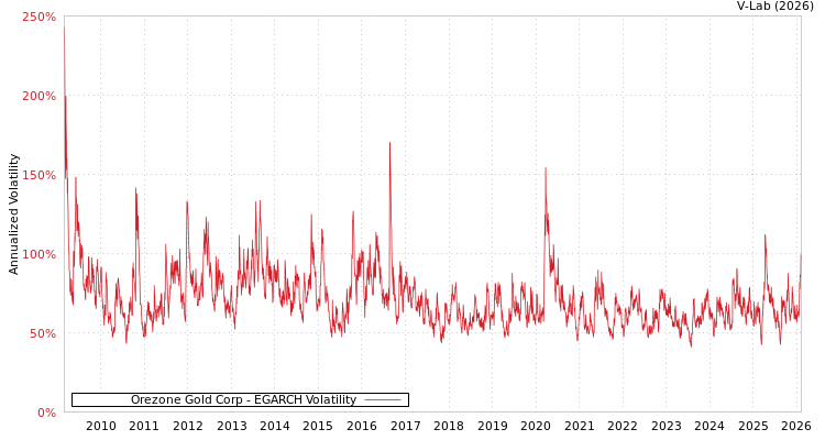 graph of Orezone Gold Corp EGARCH