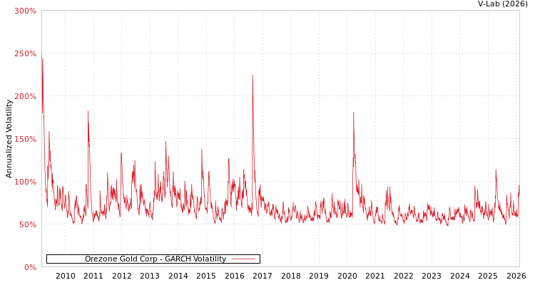 graph of Orezone Gold Corp GARCH