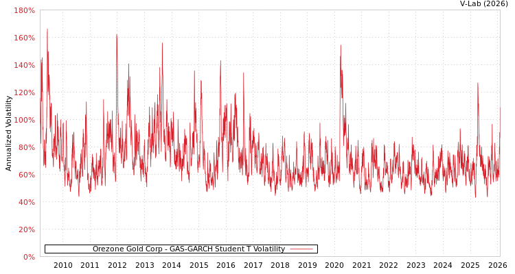 graph of Orezone Gold Corp GAS-GARCH-T