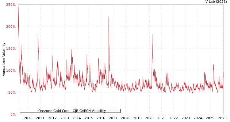 graph of Orezone Gold Corp GJR-GARCH