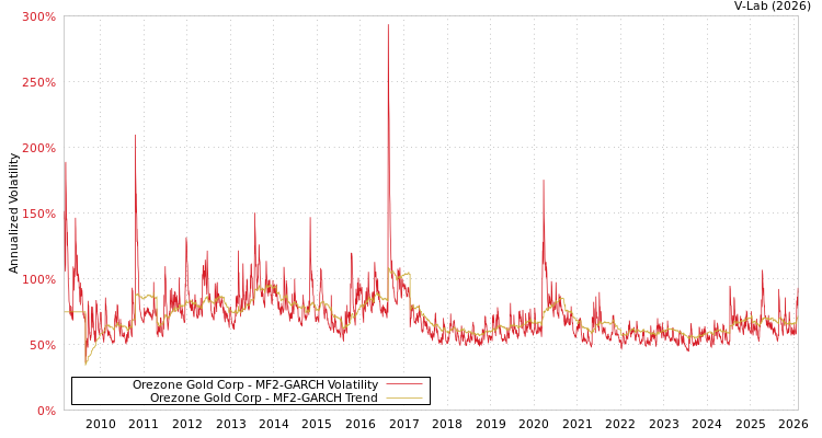 graph of Orezone Gold Corp MF2-GARCH