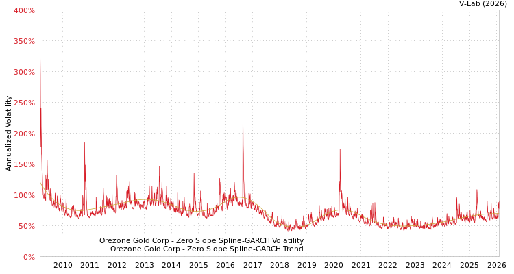 graph of Orezone Gold Corp S0GARCH