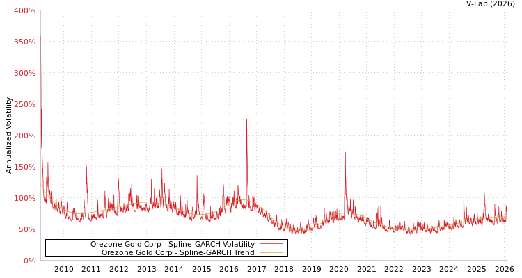 graph of Orezone Gold Corp SGARCH