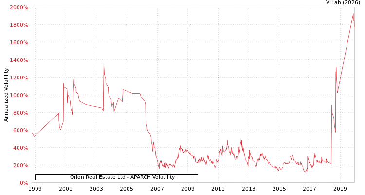 graph of Orion Real Estate Ltd APARCH