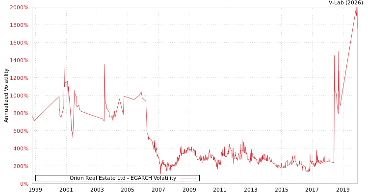graph of Orion Real Estate Ltd EGARCH
