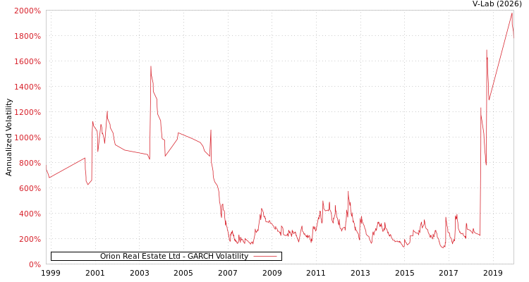 graph of Orion Real Estate Ltd GARCH