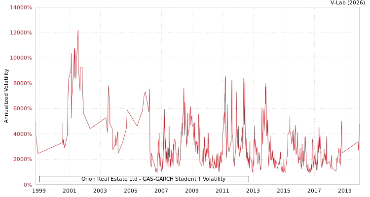 graph of Orion Real Estate Ltd GAS-GARCH-T