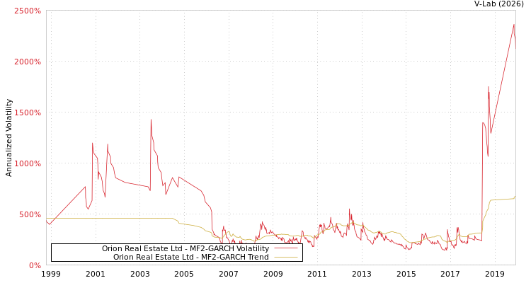 graph of Orion Real Estate Ltd MF2-GARCH