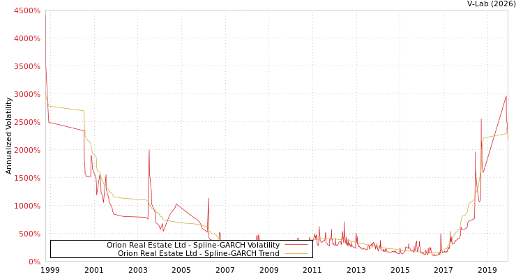 graph of Orion Real Estate Ltd SGARCH