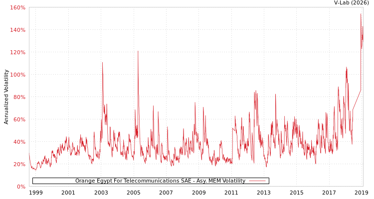 graph of Orange Egypt For Telecommunications SAE AMEM