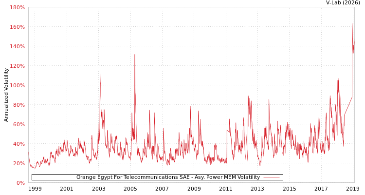 graph of Orange Egypt For Telecommunications SAE APMEM