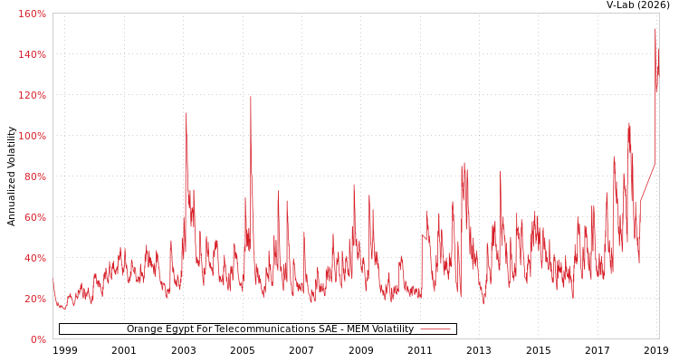 graph of Orange Egypt For Telecommunications SAE MEM