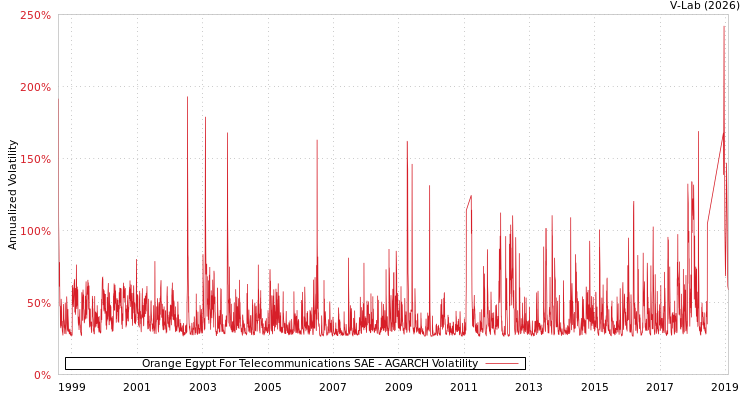 graph of Orange Egypt For Telecommunications SAE AGARCH