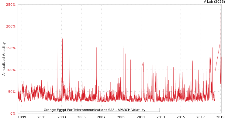 graph of Orange Egypt For Telecommunications SAE APARCH