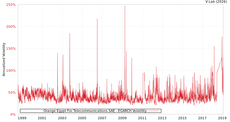 graph of Orange Egypt For Telecommunications SAE EGARCH
