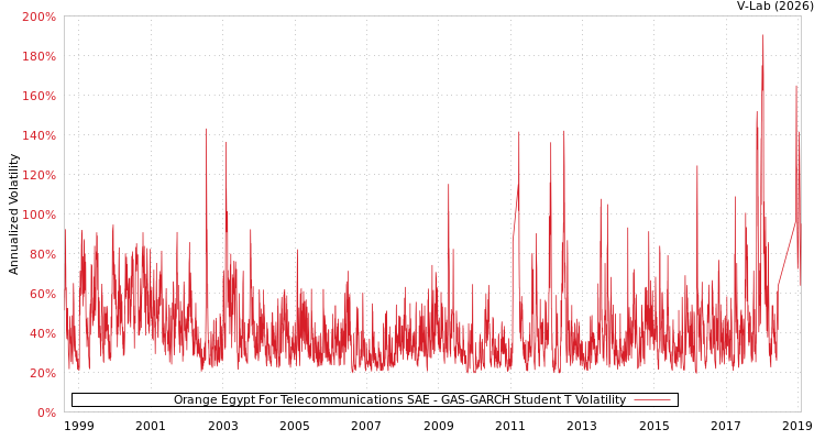 graph of Orange Egypt For Telecommunications SAE GAS-GARCH-T