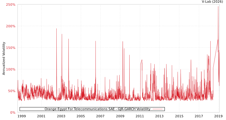 graph of Orange Egypt For Telecommunications SAE GJR-GARCH