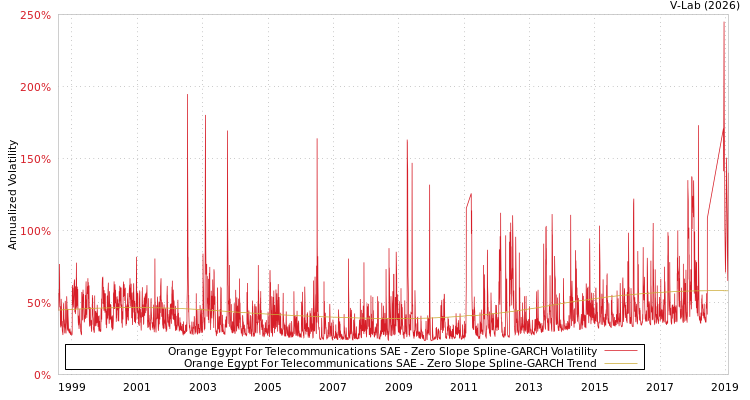 graph of Orange Egypt For Telecommunications SAE S0GARCH