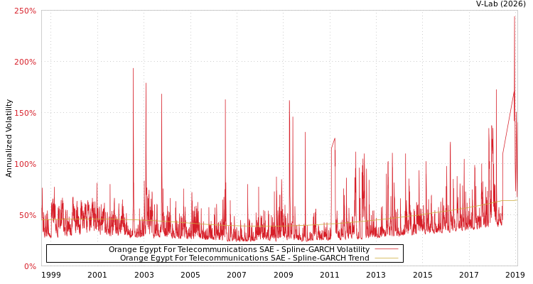 graph of Orange Egypt For Telecommunications SAE SGARCH