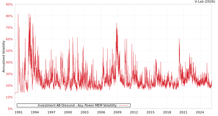 graph of Investment AB Oresund APMEM
