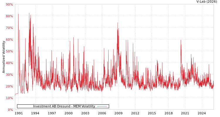 graph of Investment AB Oresund MEM