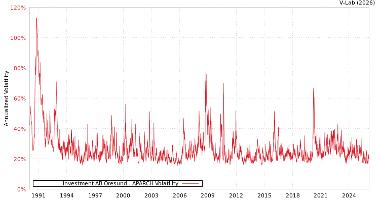 graph of Investment AB Oresund APARCH