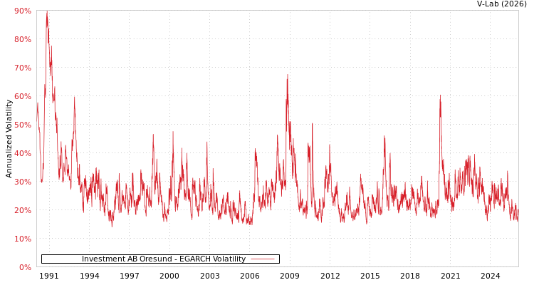 graph of Investment AB Oresund EGARCH