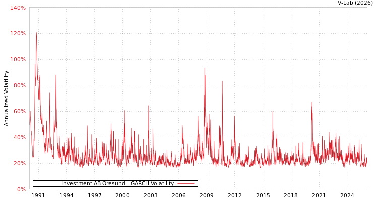 graph of Investment AB Oresund GARCH