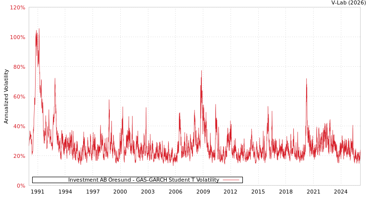 graph of Investment AB Oresund GAS-GARCH-T