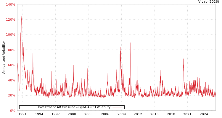 graph of Investment AB Oresund GJR-GARCH