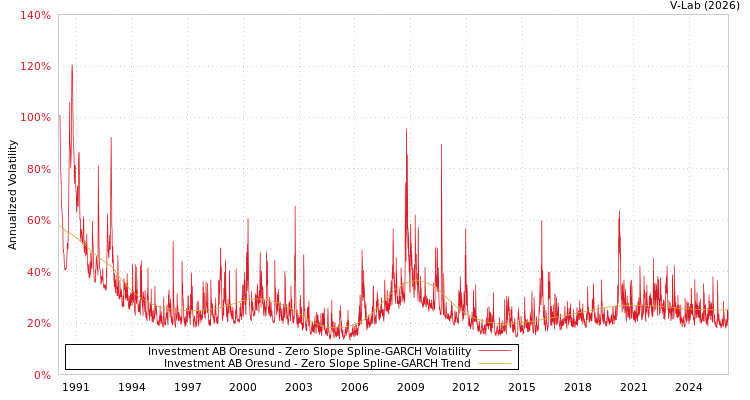 graph of Investment AB Oresund S0GARCH