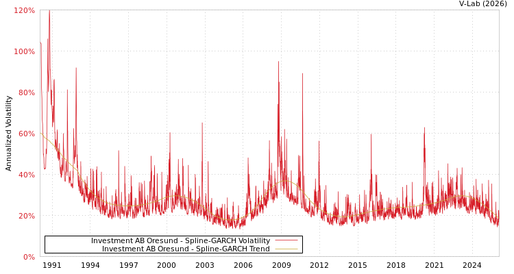 graph of Investment AB Oresund SGARCH