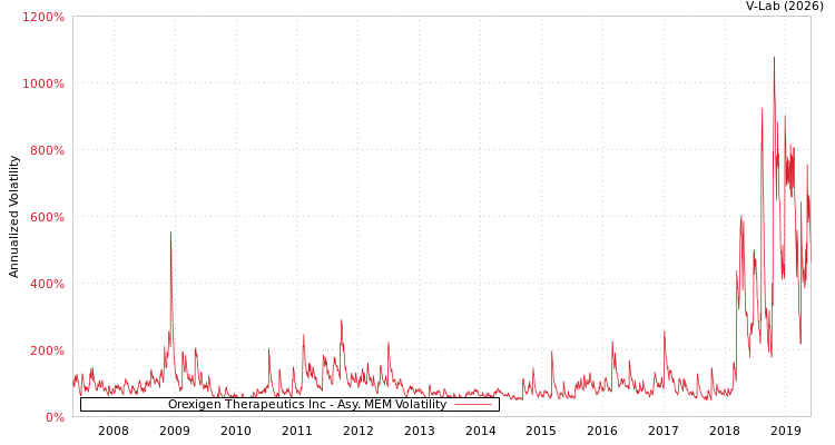 graph of Orexigen Therapeutics Inc AMEM