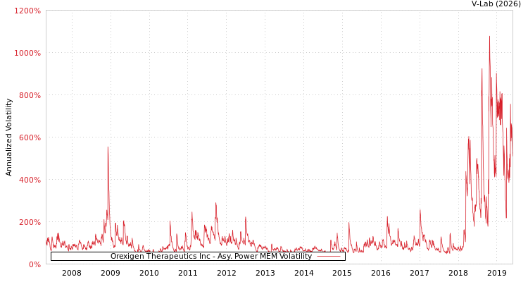 graph of Orexigen Therapeutics Inc APMEM