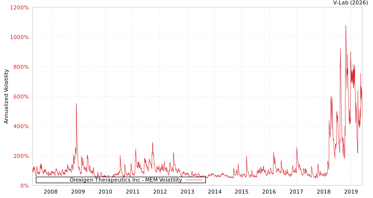 graph of Orexigen Therapeutics Inc MEM