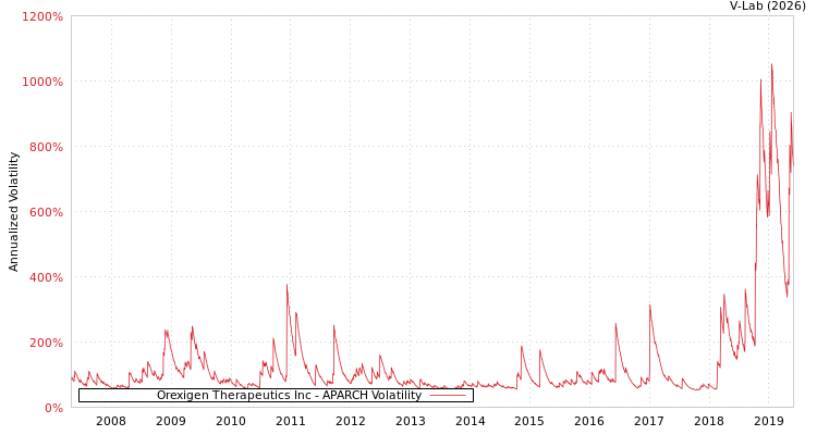 graph of Orexigen Therapeutics Inc APARCH