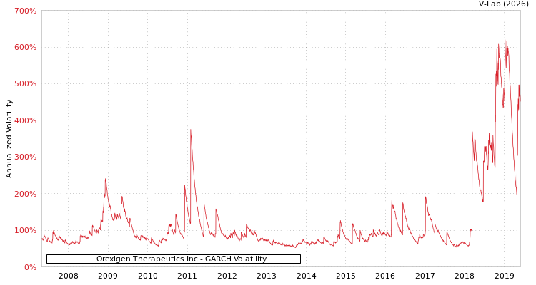 graph of Orexigen Therapeutics Inc GARCH