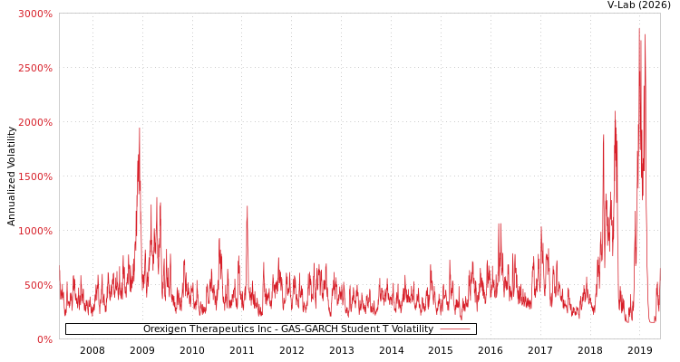 graph of Orexigen Therapeutics Inc GAS-GARCH-T